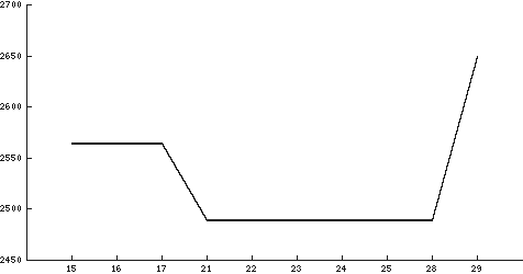 RG and BSX Index Graph